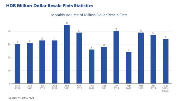 HDB Million Dollar Resale Flats Statistics May 2023